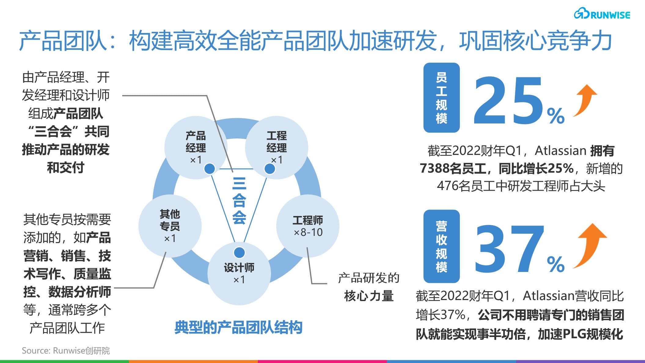 Atlassian PLG创新-产品团队