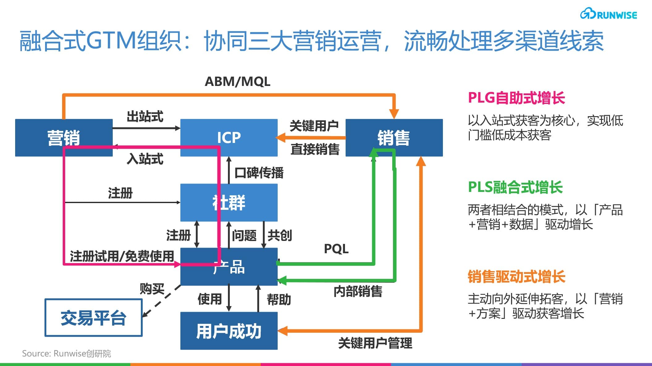 Atlassian PLG增长模式-融合GTM