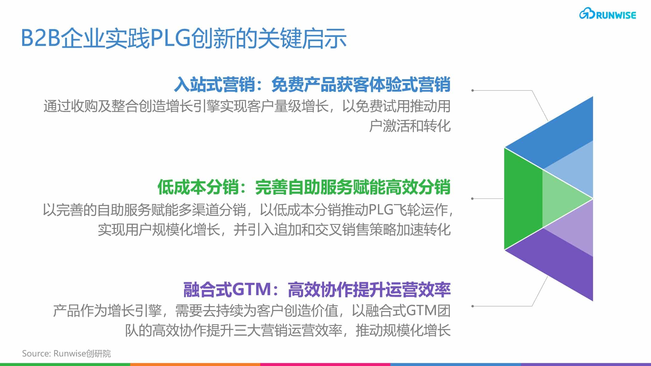 PLG增长模式