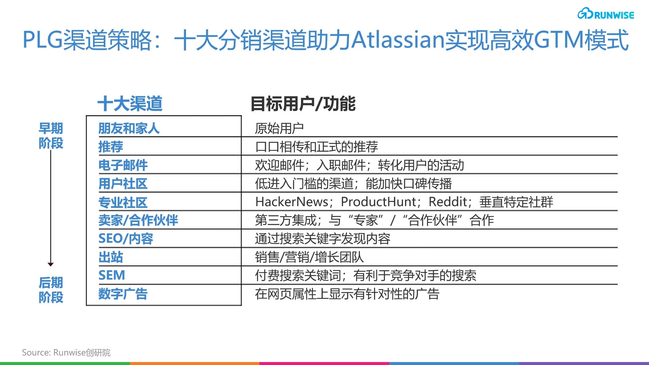 Atlassian PLG增长渠道