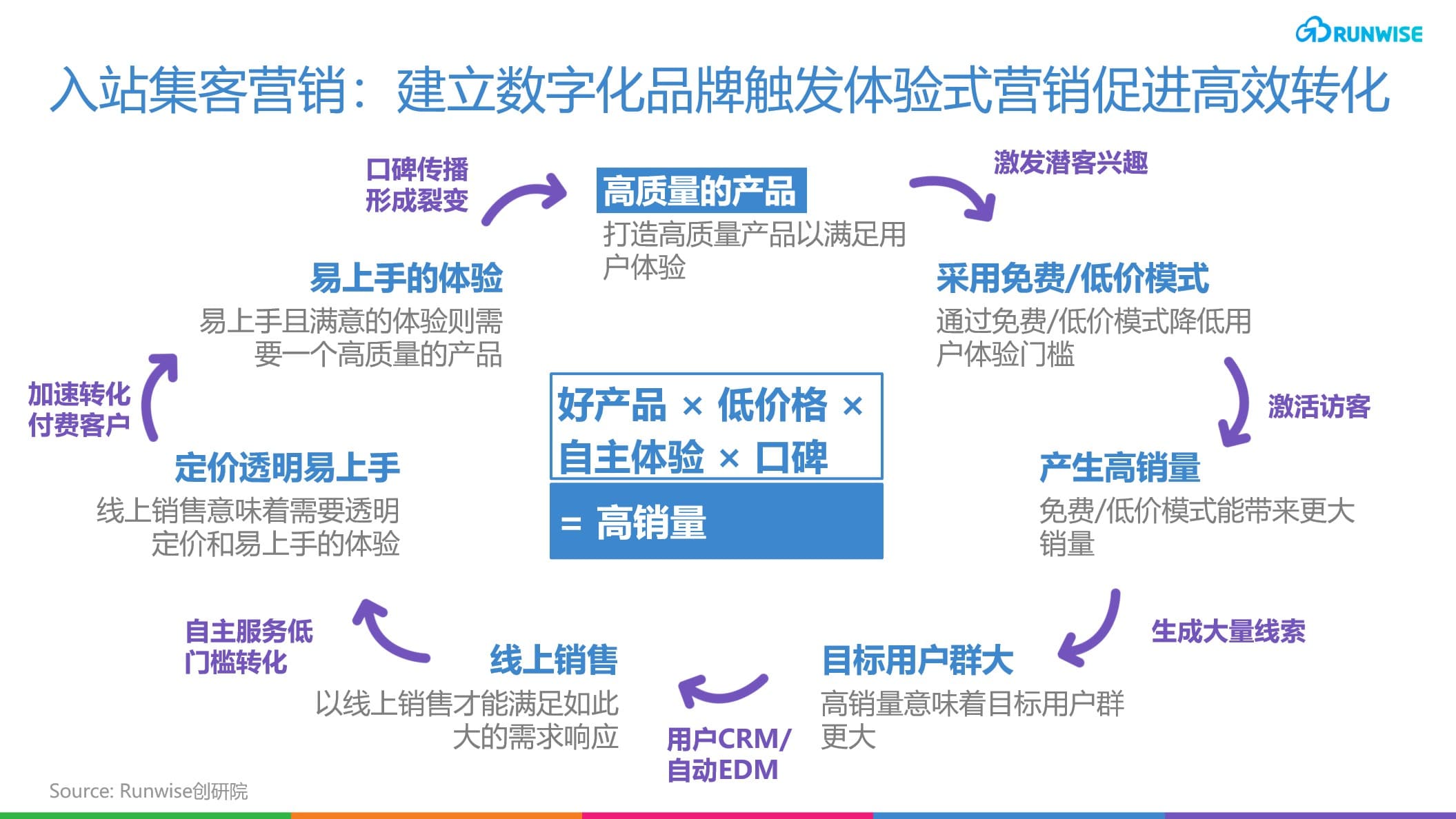 Atlassian PLG增长模式