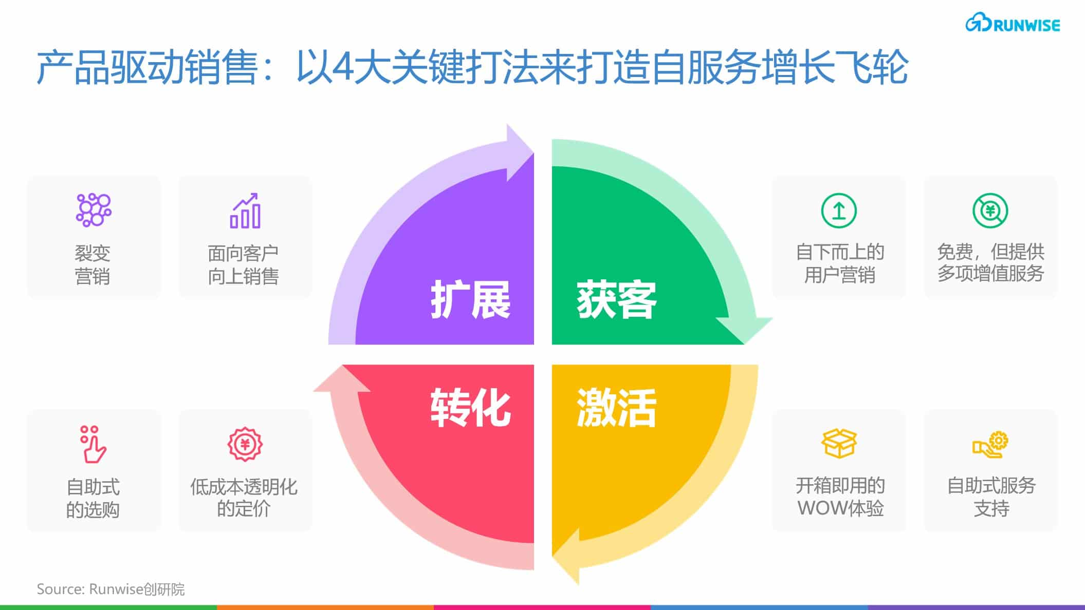 Atlassian PLG增长模式