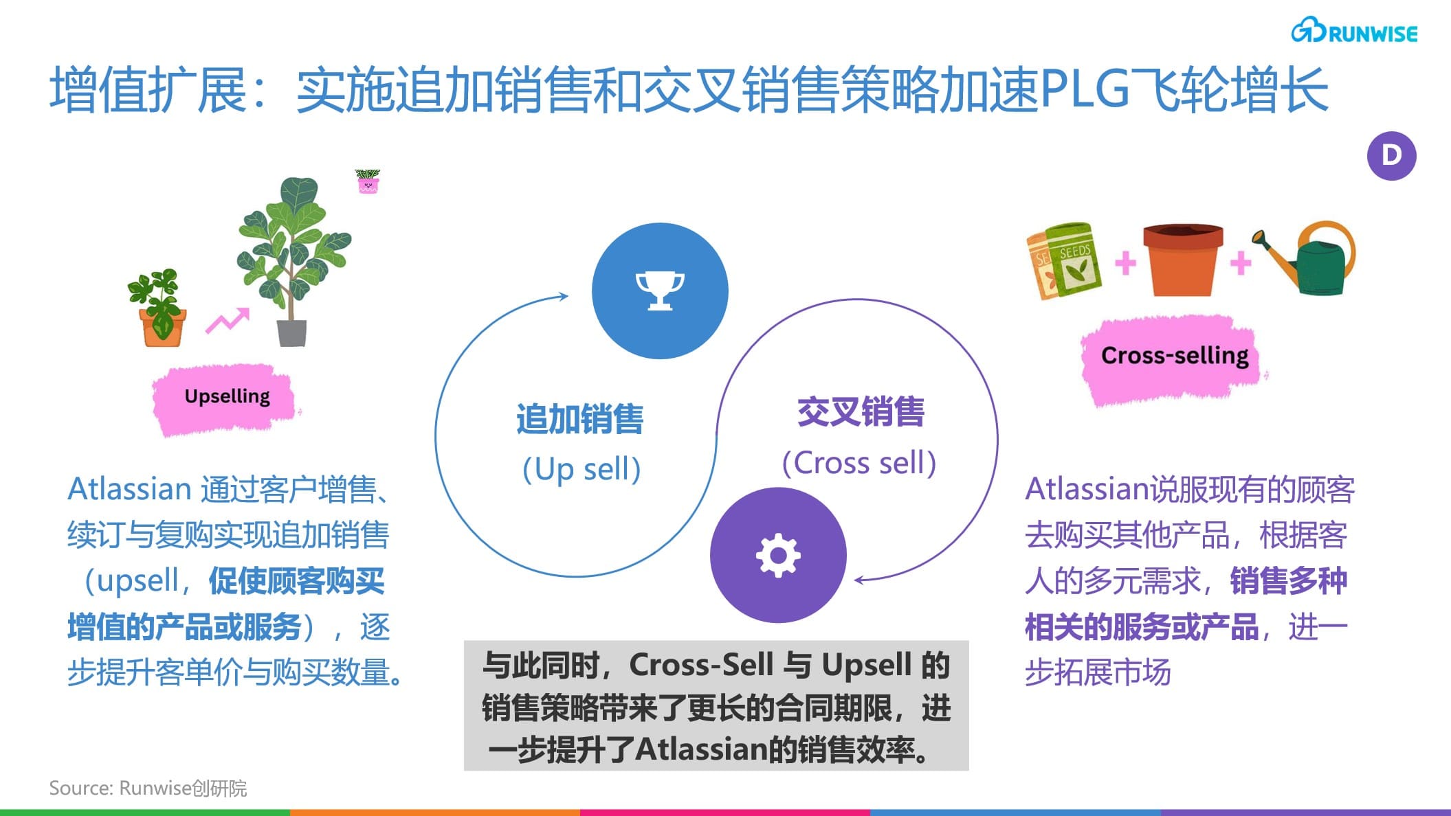 Atlassian PLG创新-增值扩展