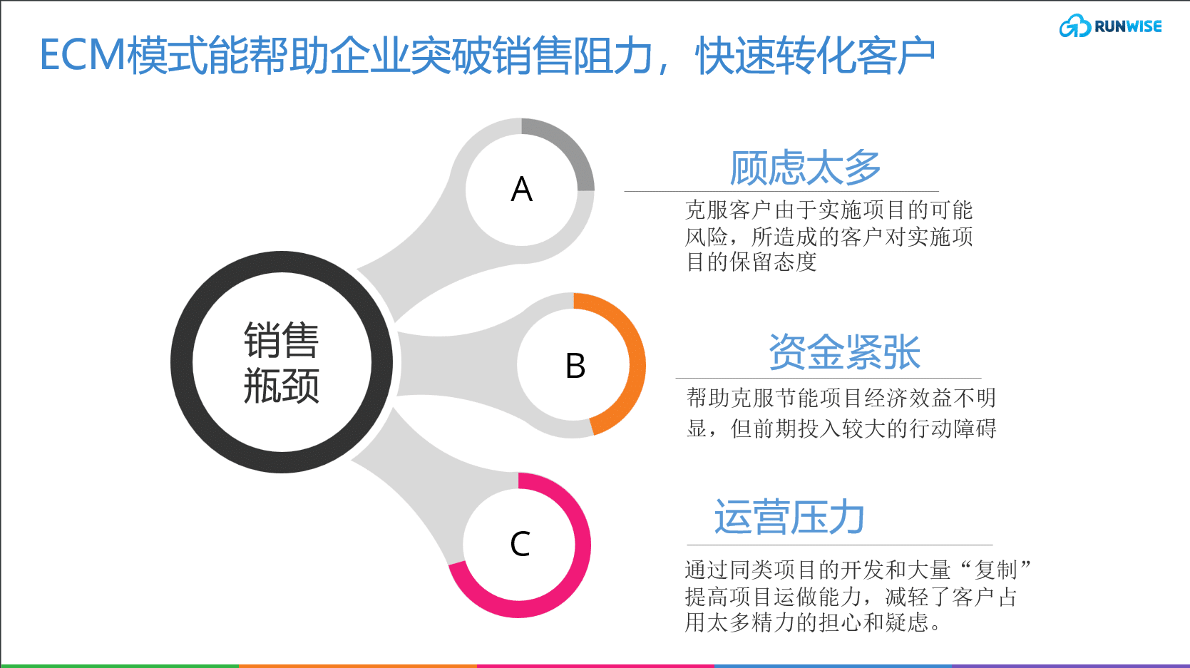 EMC的竞争力