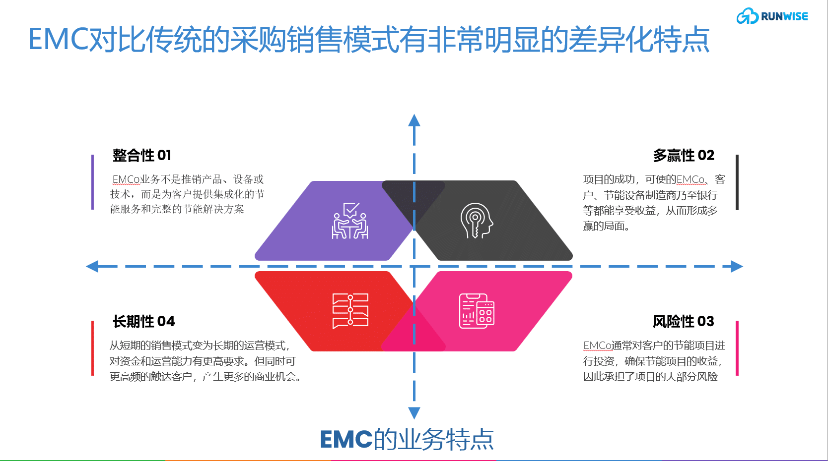 EMC特点