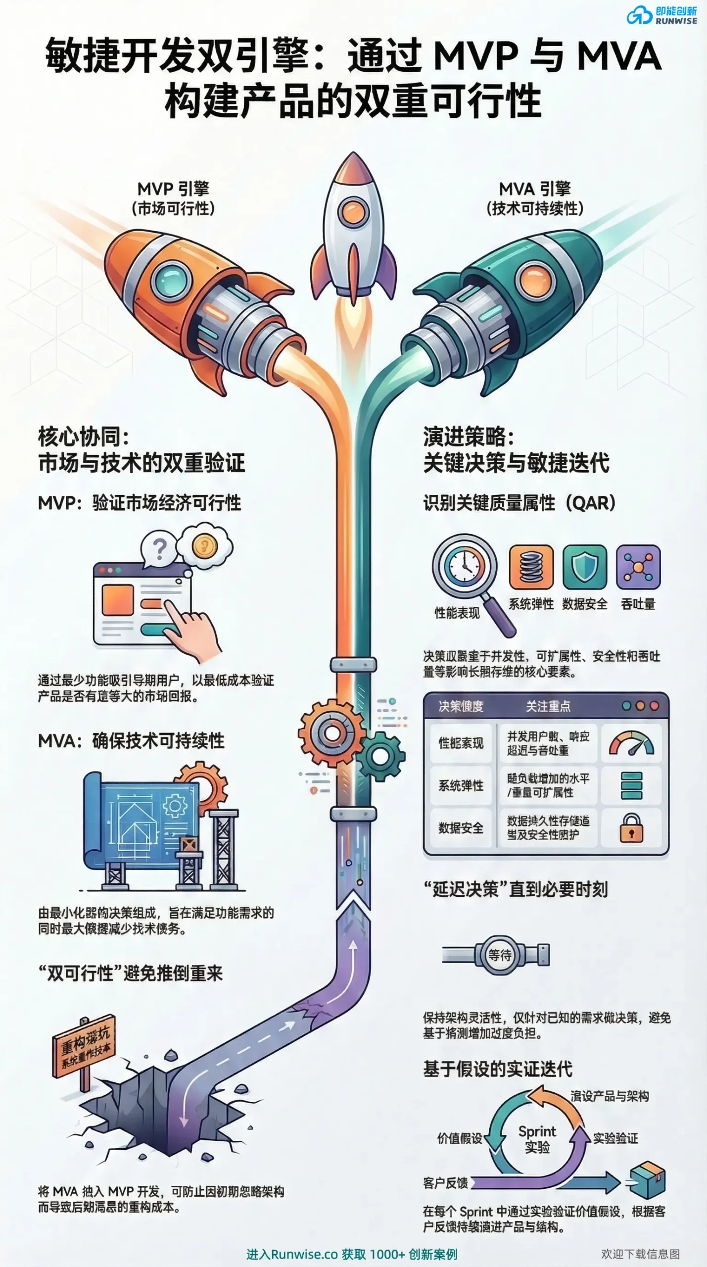MVP与MVA架构模型：[附2026图解] 拒绝百万重构费，敏捷开发双引擎的落地策略 – Runwise.co
