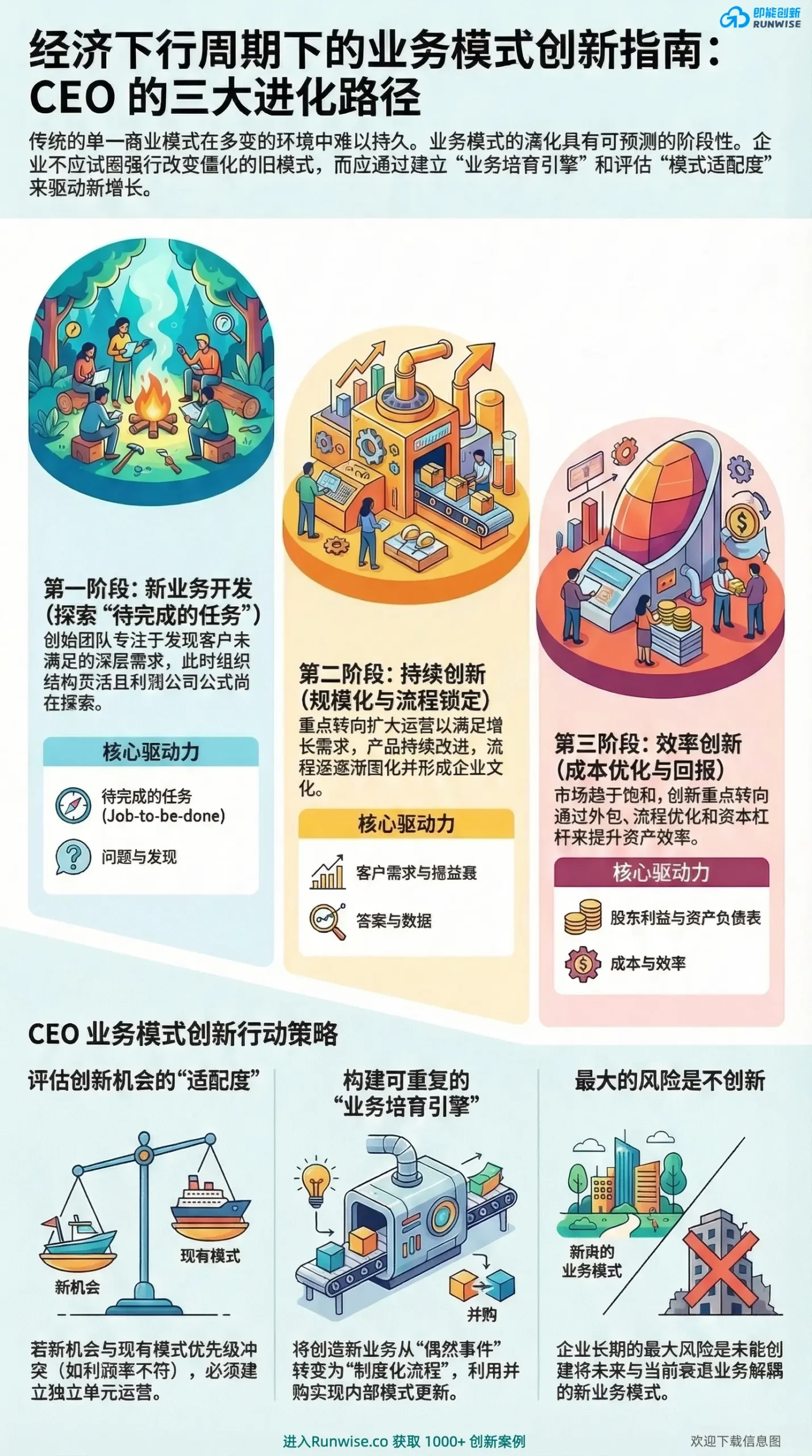 Runwise业务模式创新全景分析图，展示CEO在经济下行期通过新业务开发、持续创新与效率创新三大路径构建业务培育引擎，解决企业单一模式衰退与增长停滞问题。