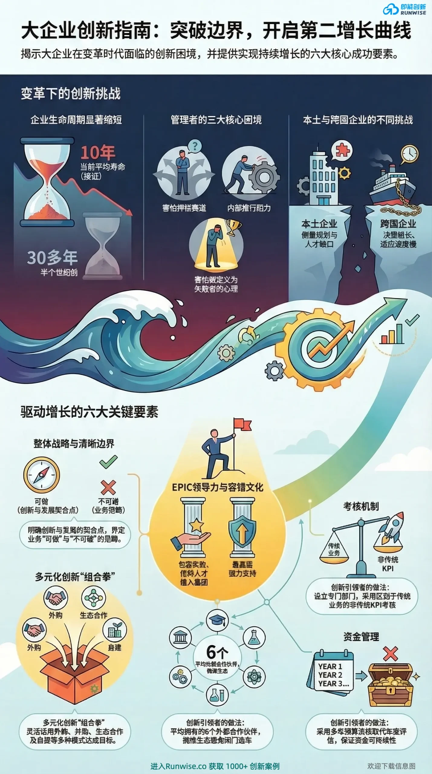 大企业第二增长曲线构建全景图，展示如何通过非传统KPI、多元组合等6大要素，解决企业寿命骤降至10年与内部推行阻力的问题。