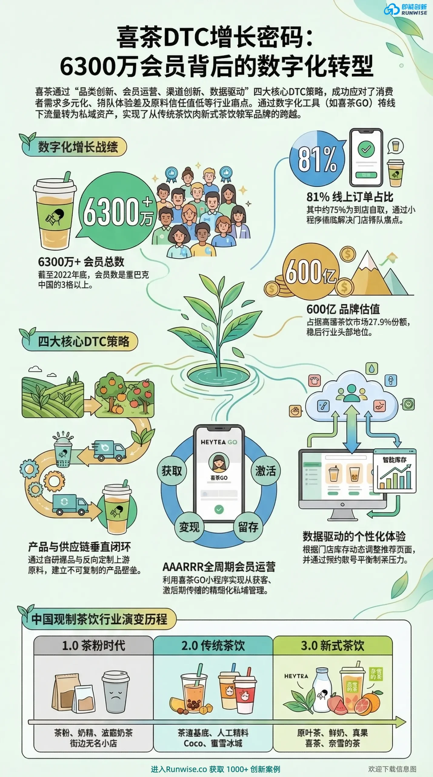 喜茶DTC增长密码全景图，展示其如何通过产品供应链闭环、AAARRR会员运营与数据驱动等四大策略，突破6300万会员并实现81%线上订单增长。