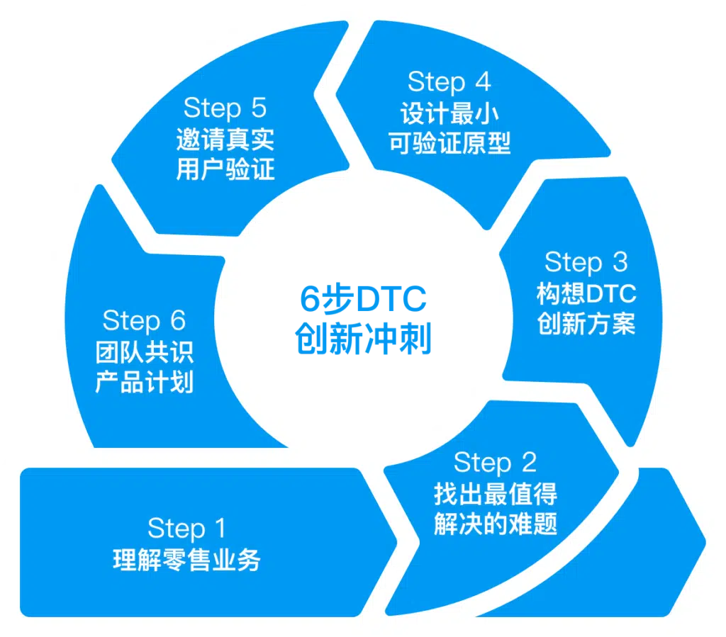 DTC模式 创新｜2025消费品牌加速直达消费者重构可盈利持续增长 – Runwise.co