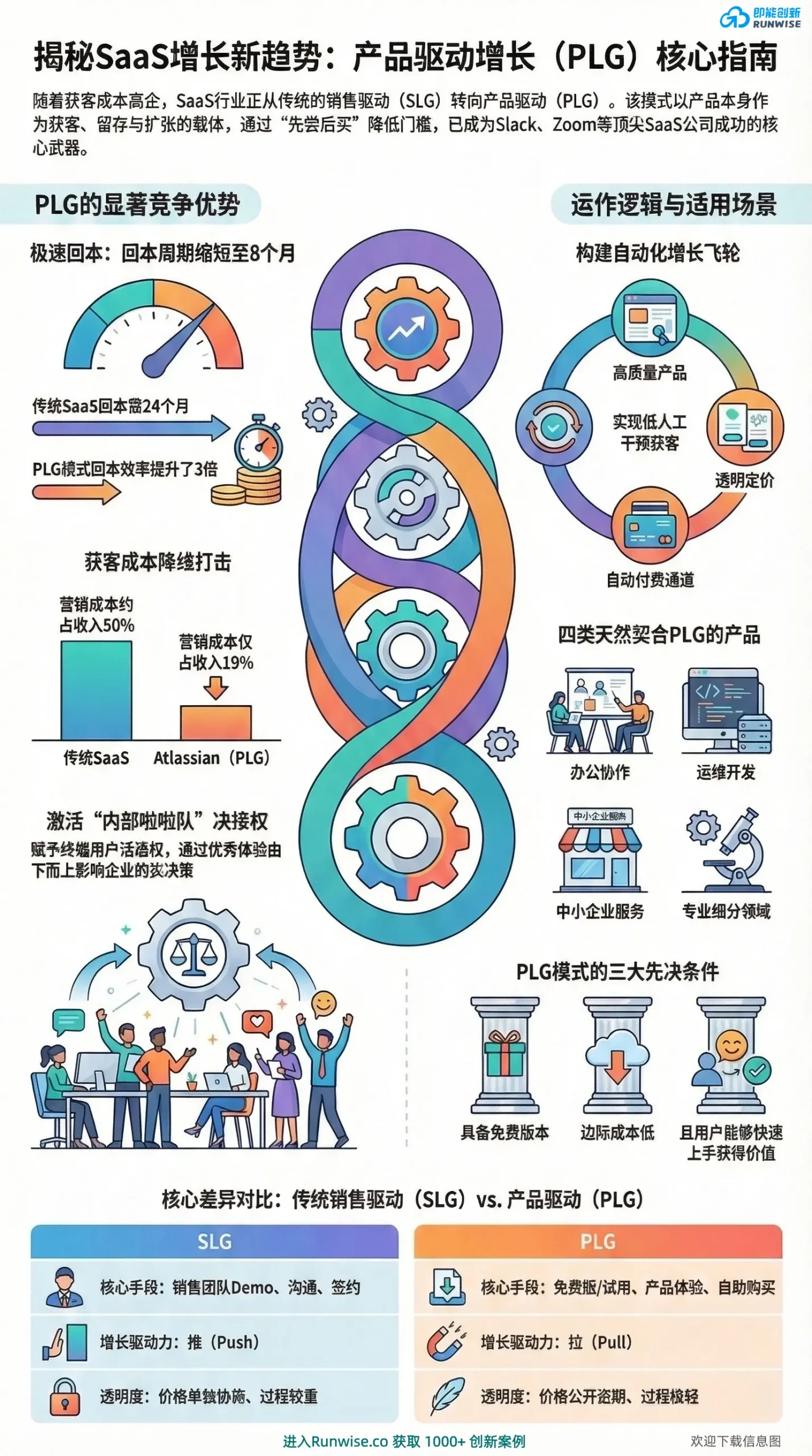 SaaS企业PLG产品驱动增长核心指南全景图，展示如何通过自动化增长飞轮将回本周期缩短至8个月，解决传统SLG模式营销获客成本高达50%的痛点。