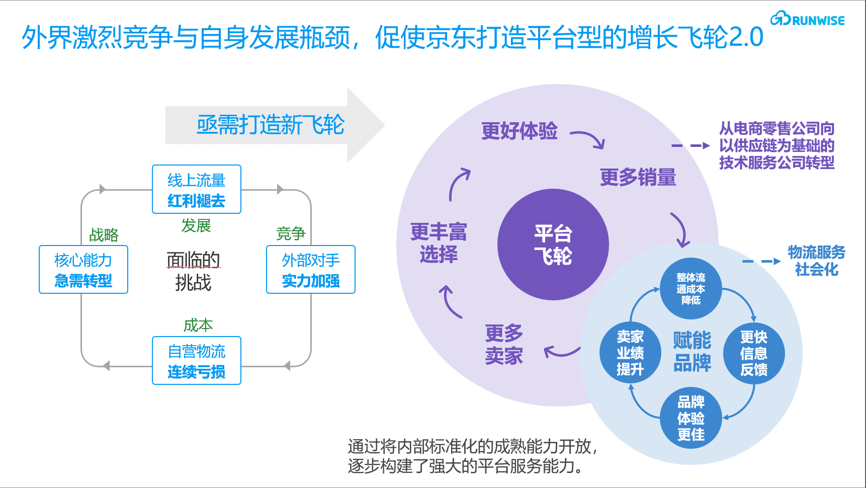 京东增长飞轮