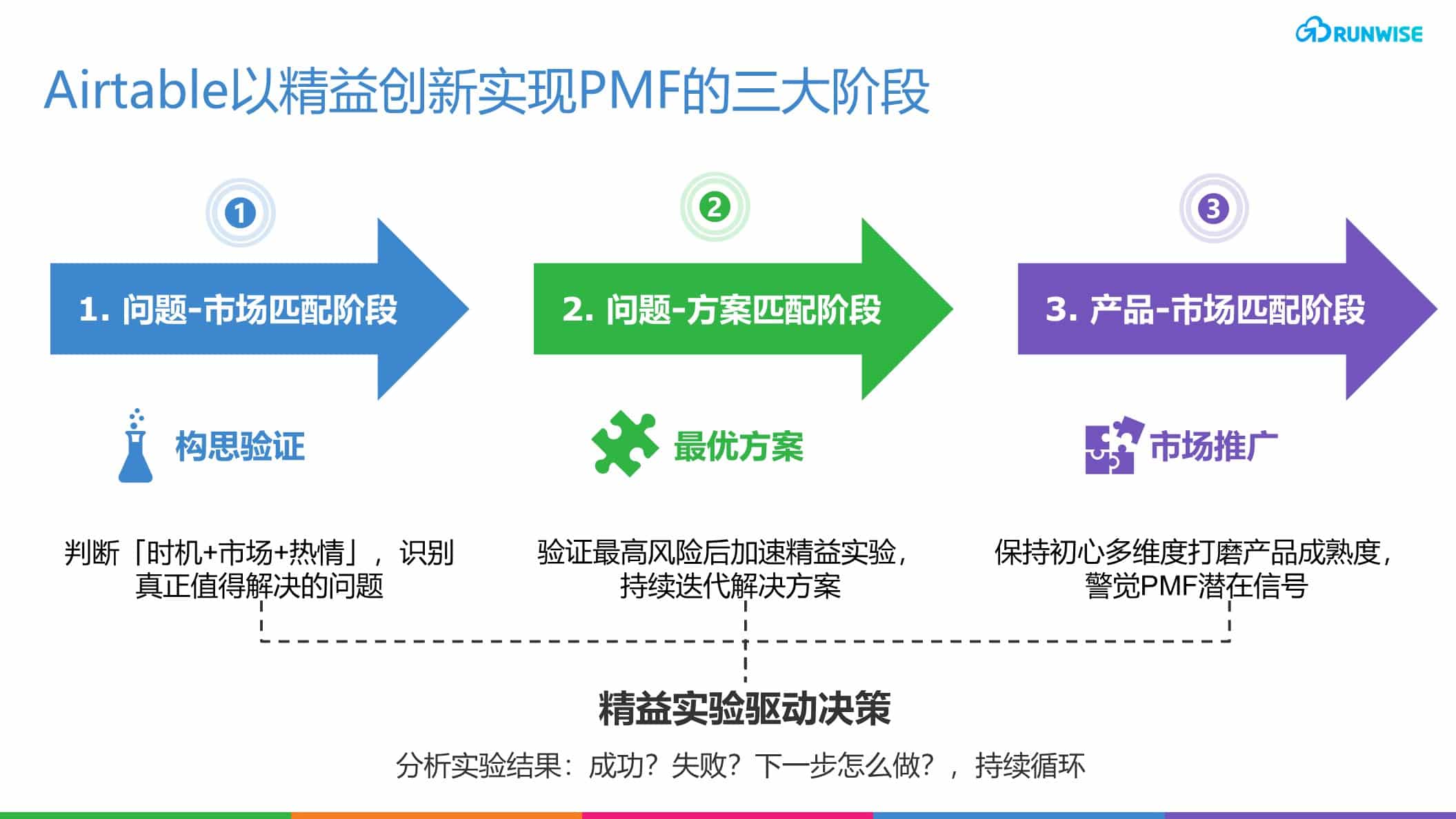 精益创新三阶段