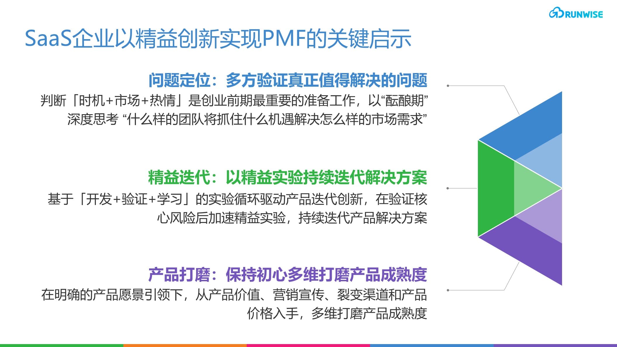 以 精益创新 实现PMF