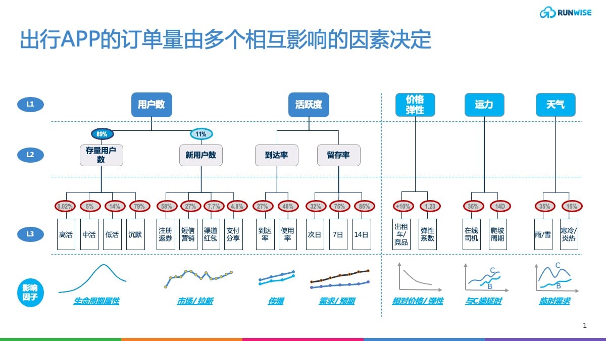用户运营创新