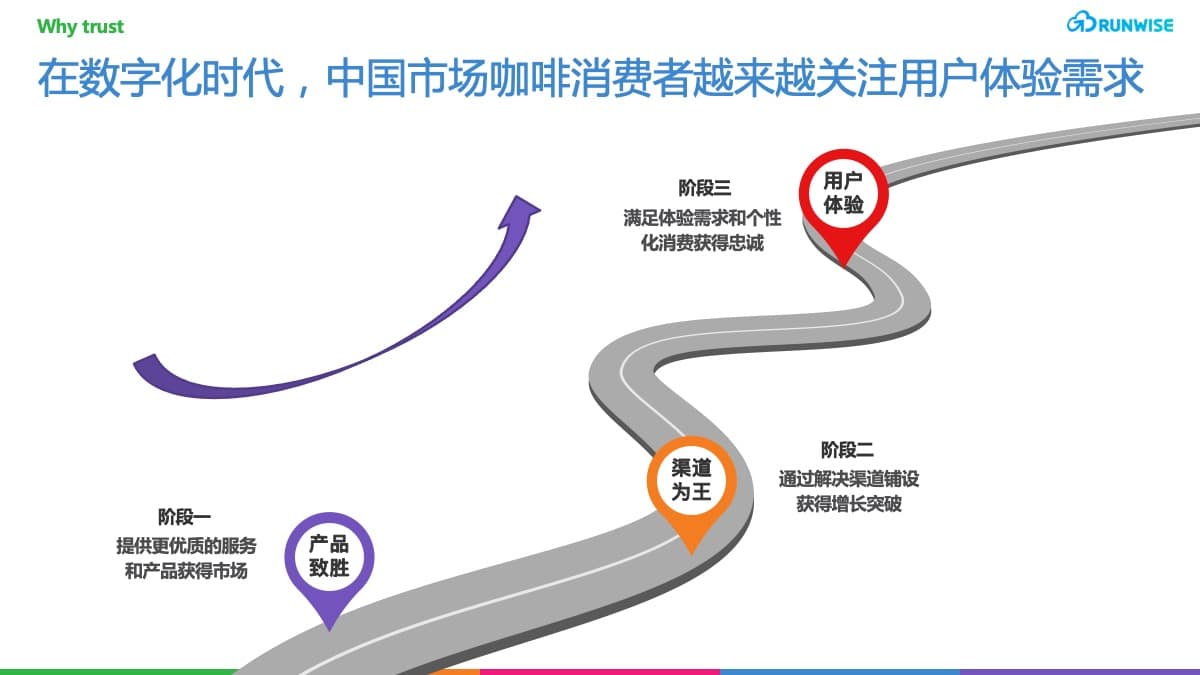 DTC用户体验