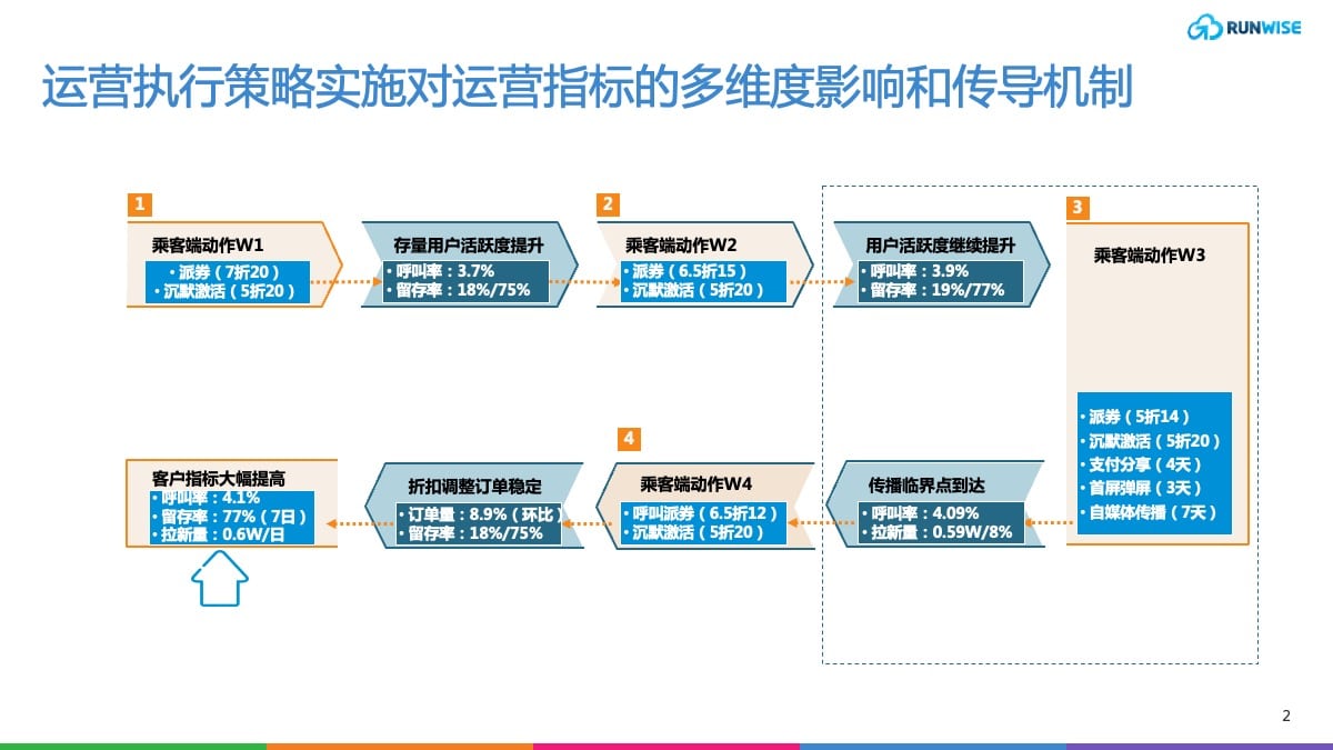 用户运营创新