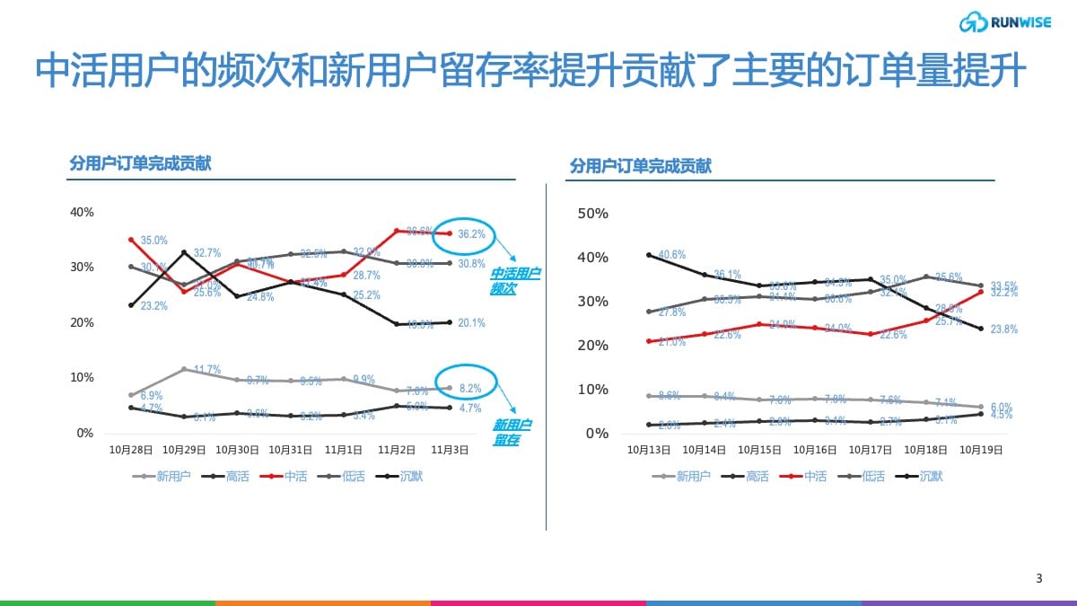 用户运营创新