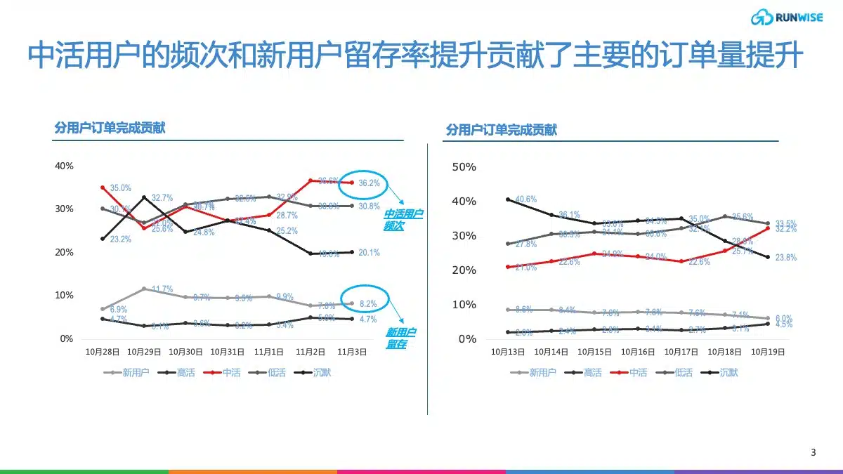 用户运营创新