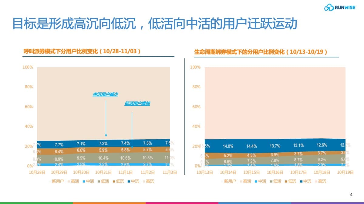 用户运营创新