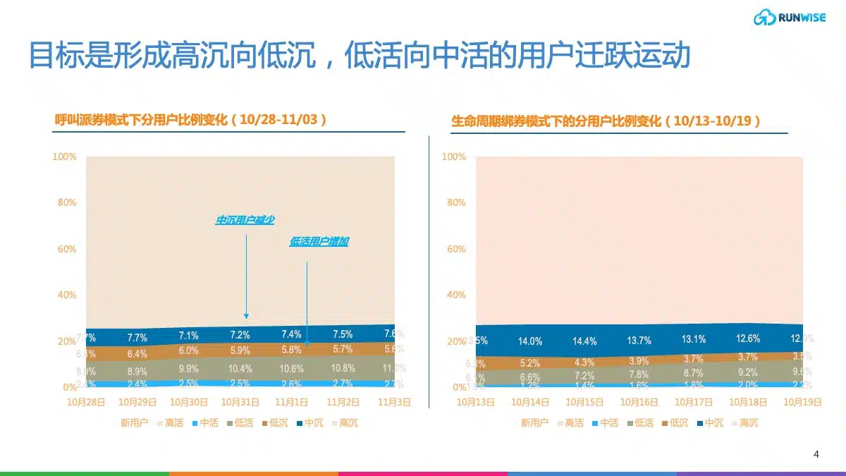 用户运营创新