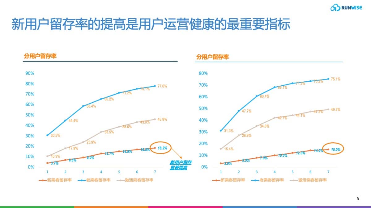 用户运营创新