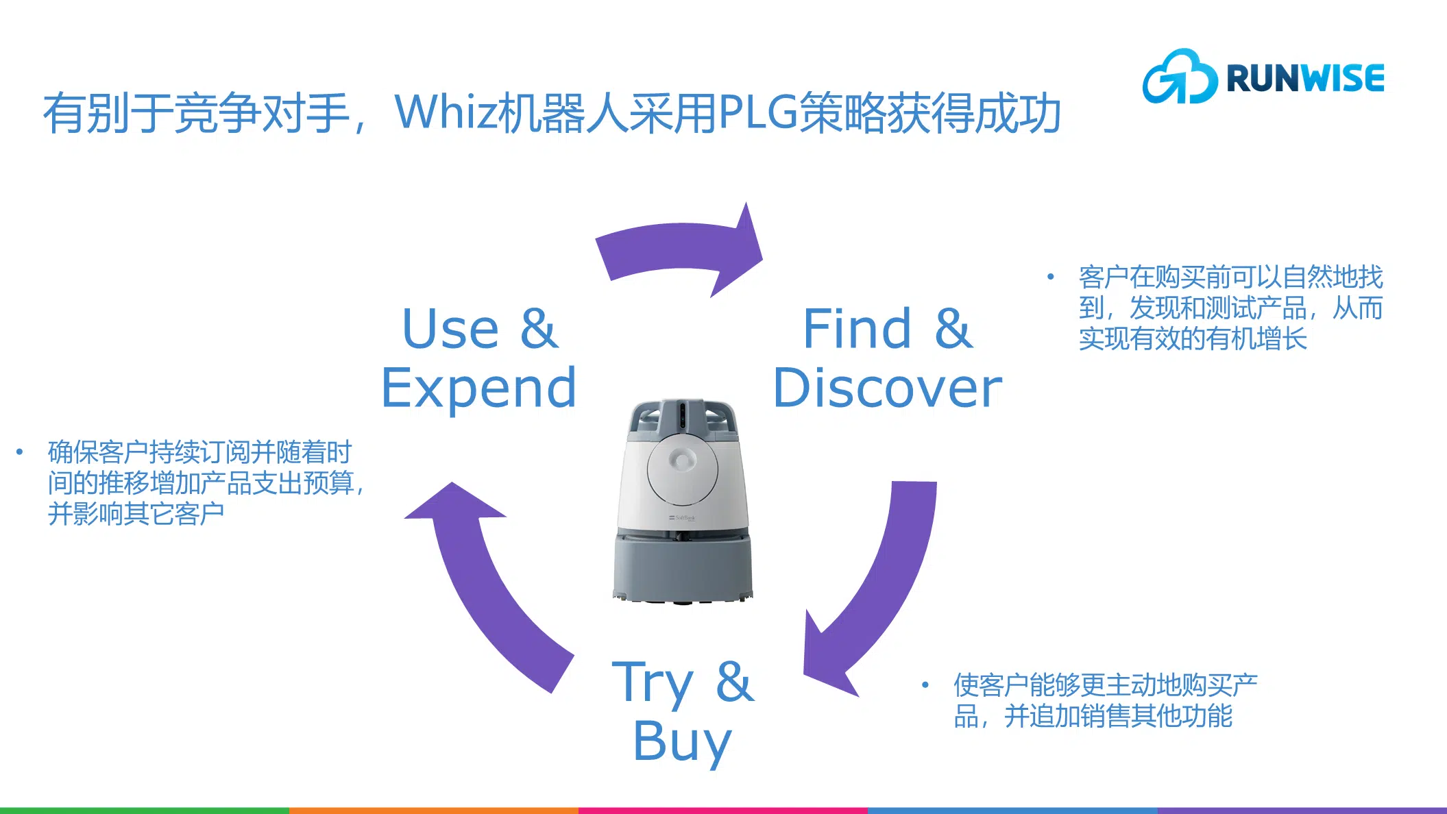 机器人销售策略