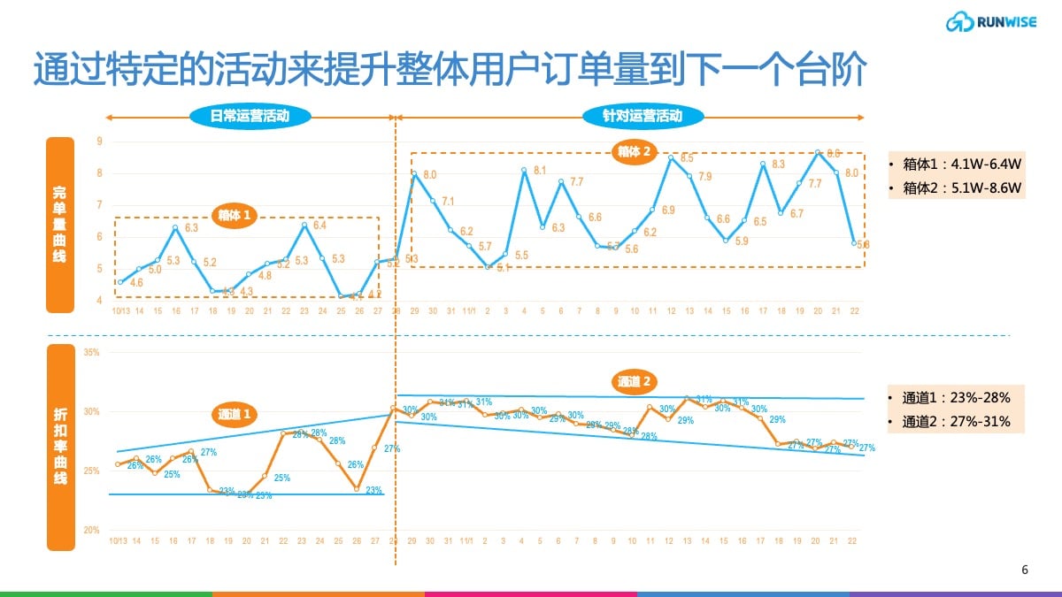 用户运营创新