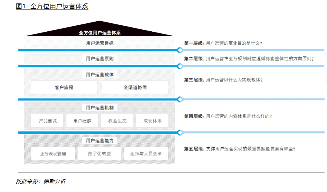 汽车用户运营体系