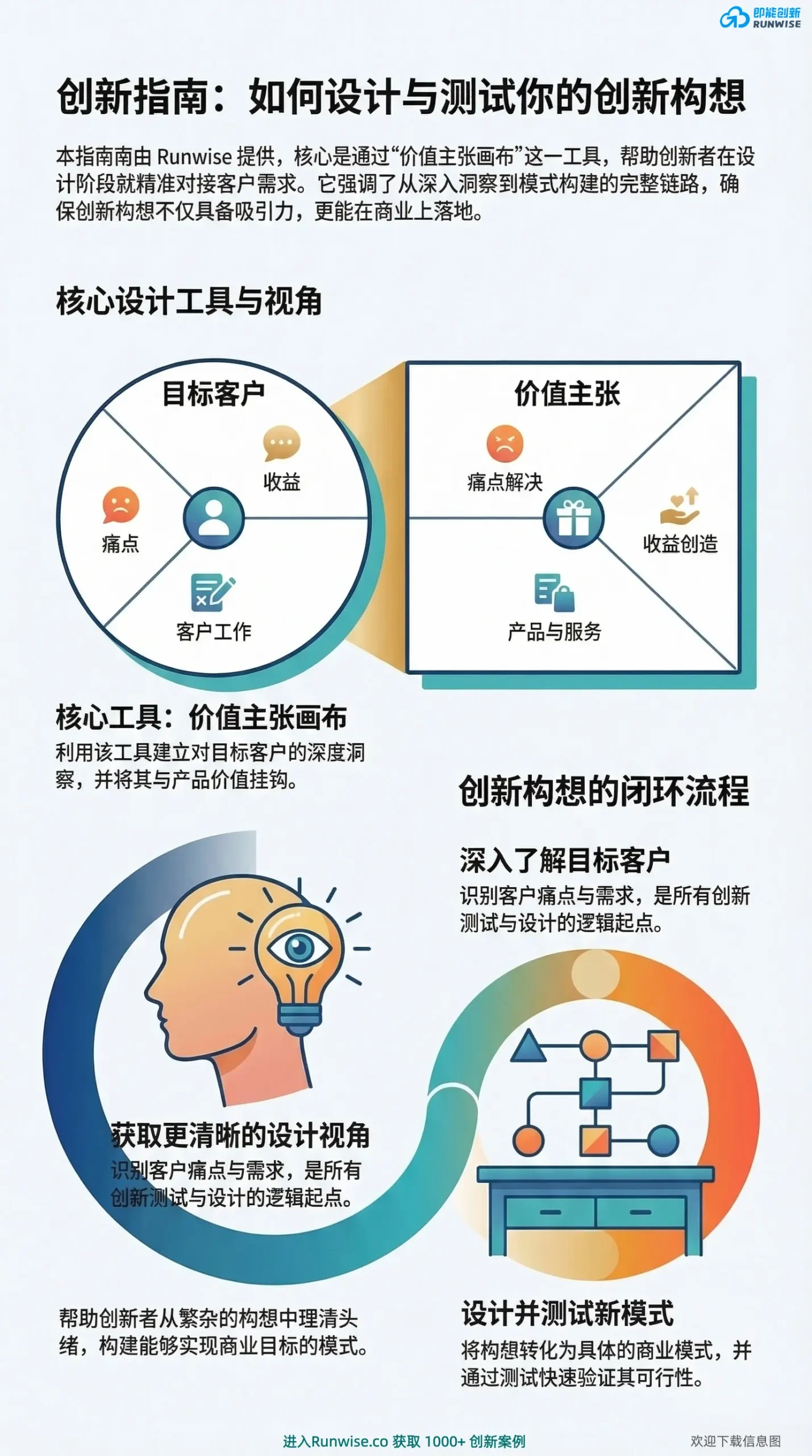 价值主张画布全景图，展示如何通过对齐目标客户痛点与产品服务价值，并遵循洞察、构建、测试的3大关键要素，完成创新构想的闭环流程。