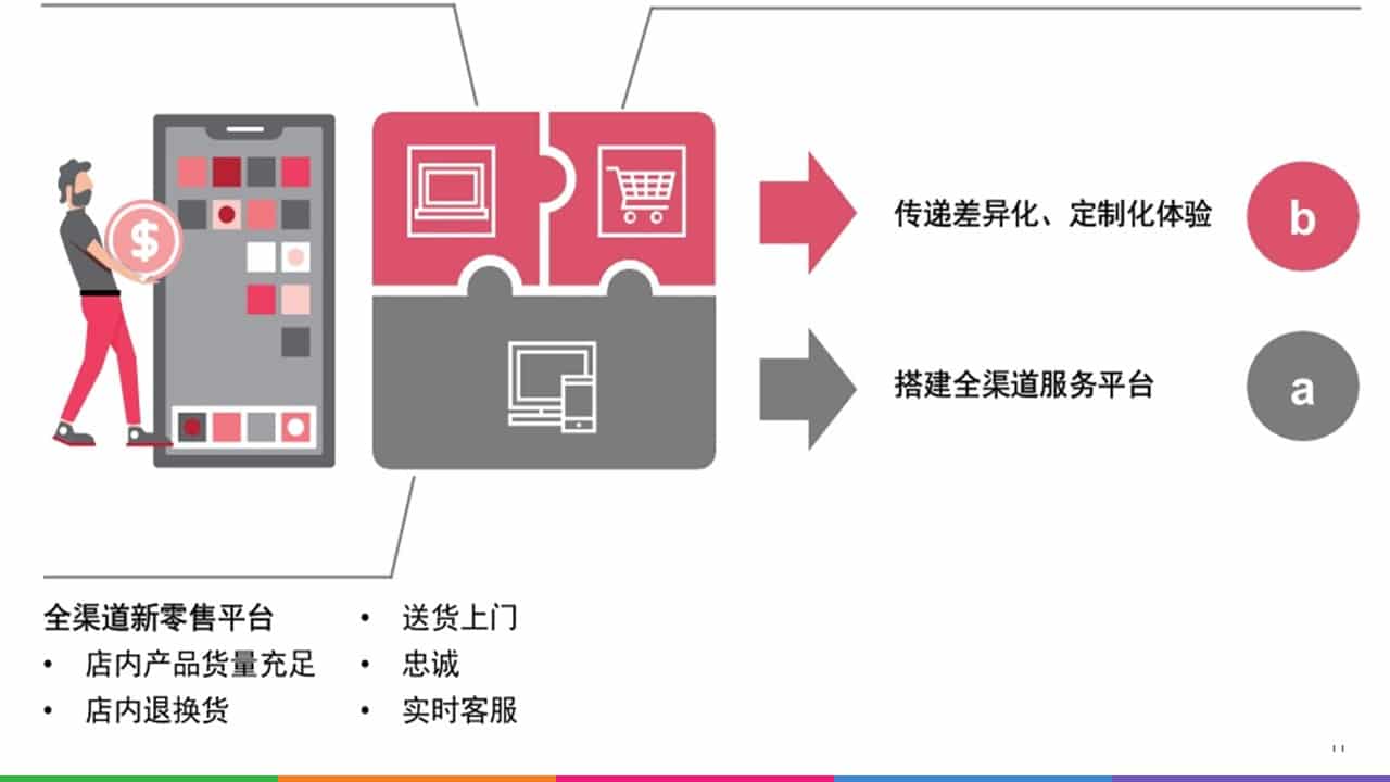 DTC的实体店作用