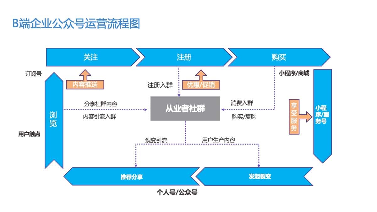 B端私域运营