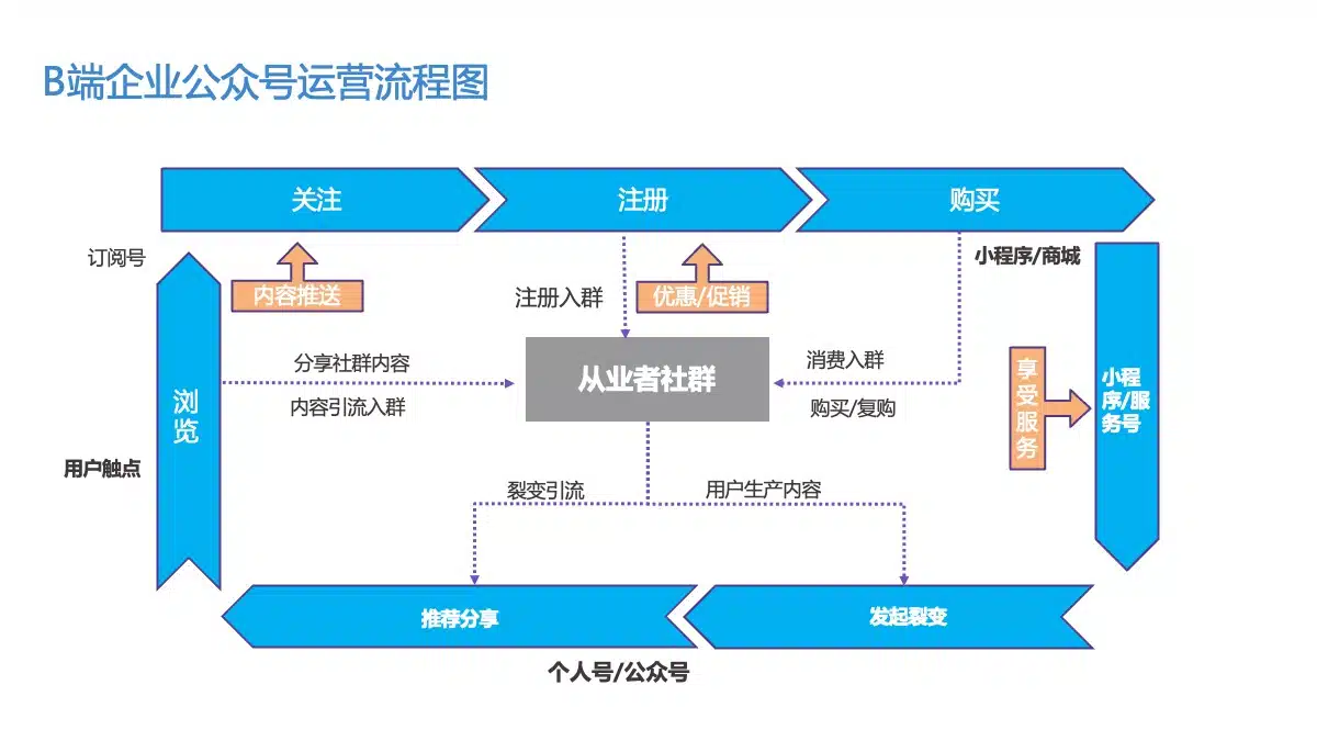 B端私域运营