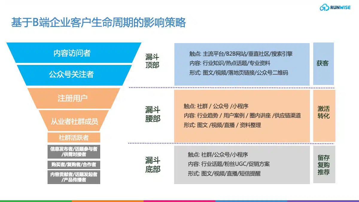 B端私域运营