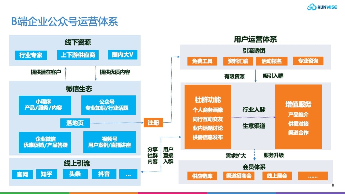 B端私域运营