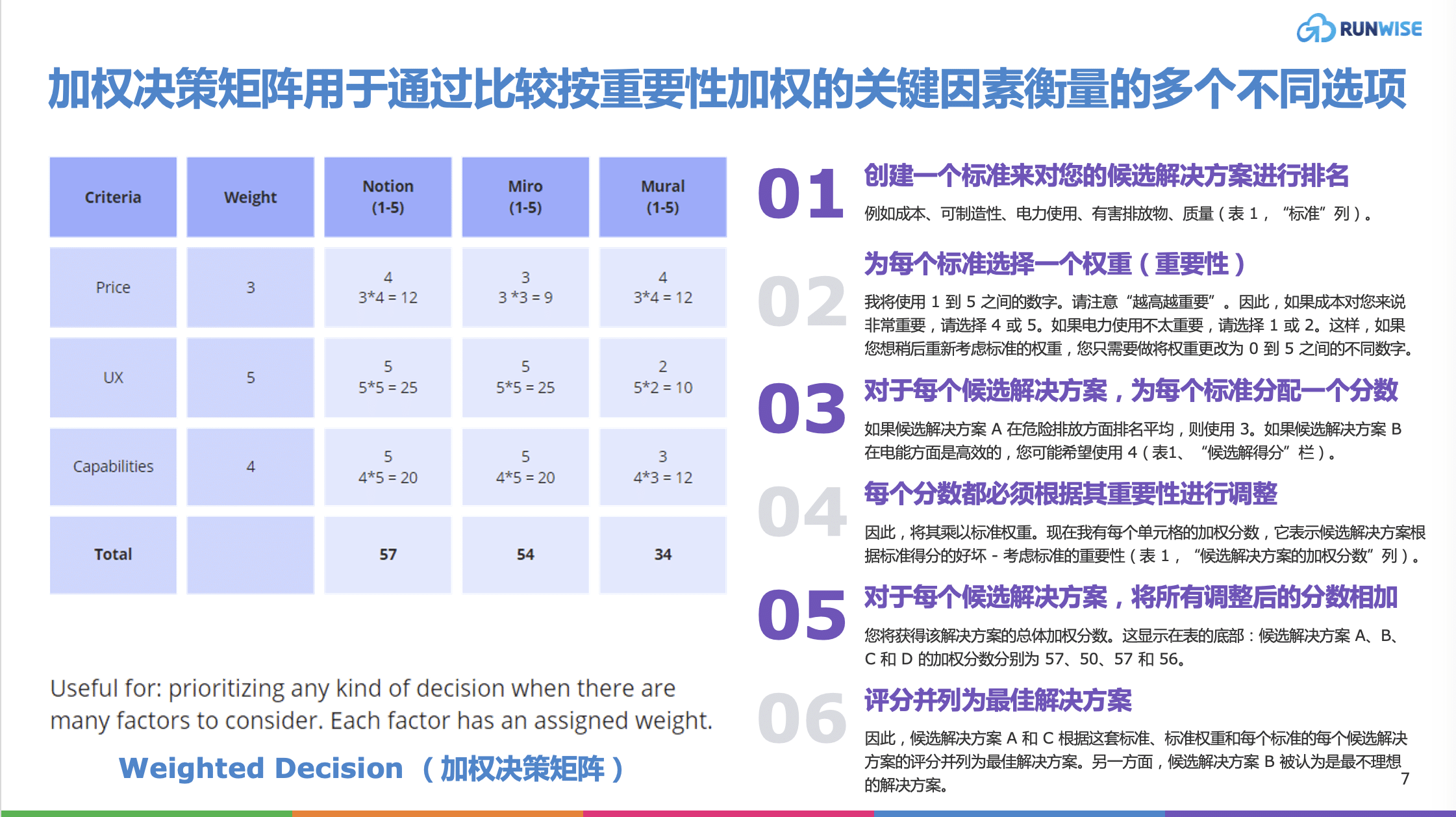 加权决策矩阵