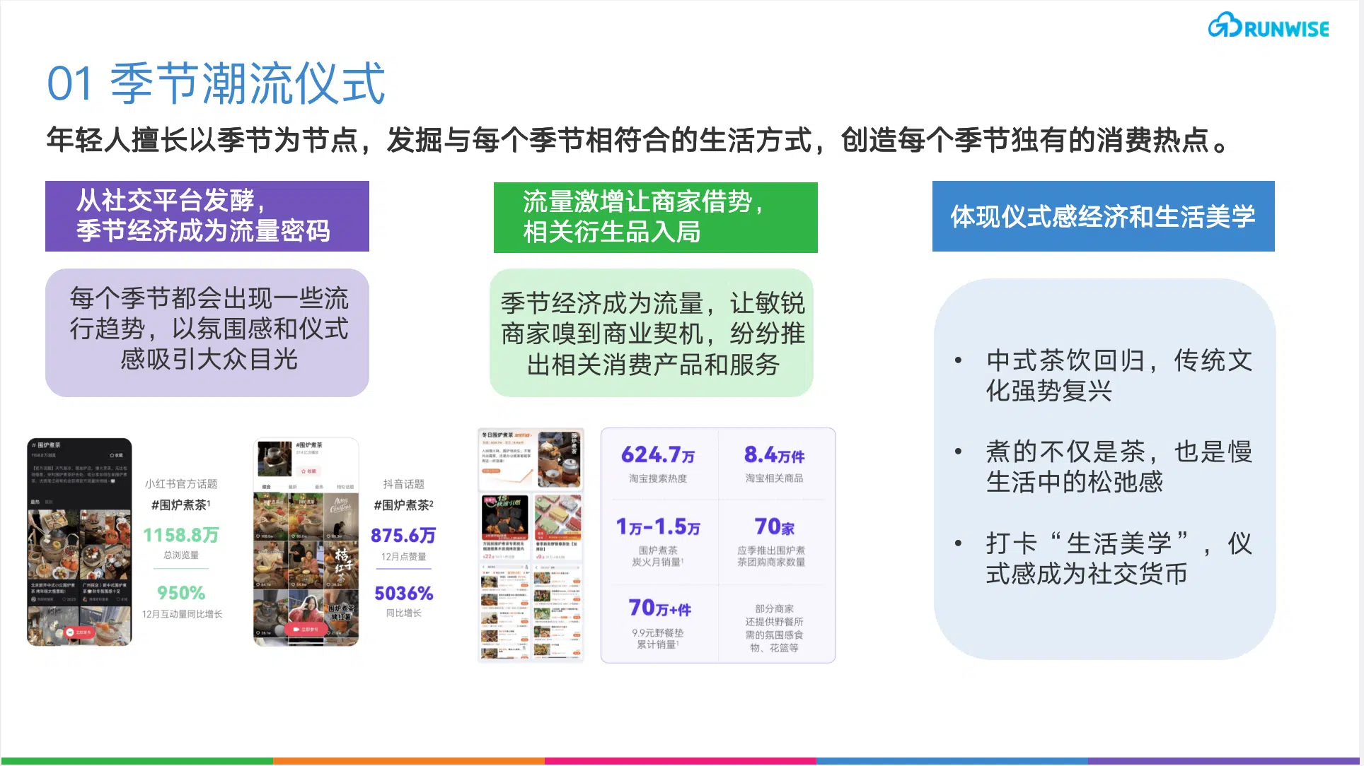 消费趋势