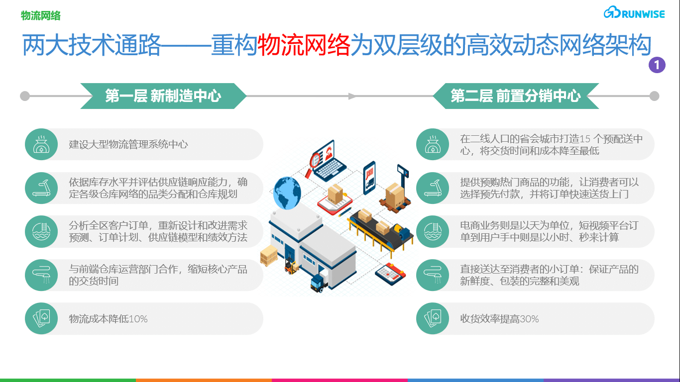 技术-物流网络