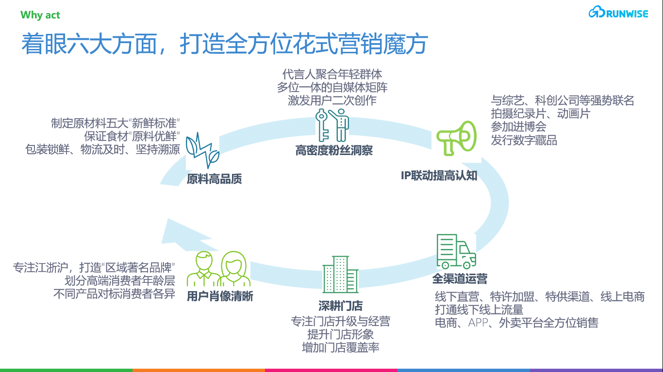 来伊份营销六大着眼点