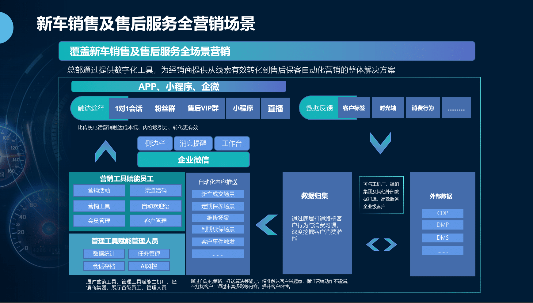 汽车私域数字化