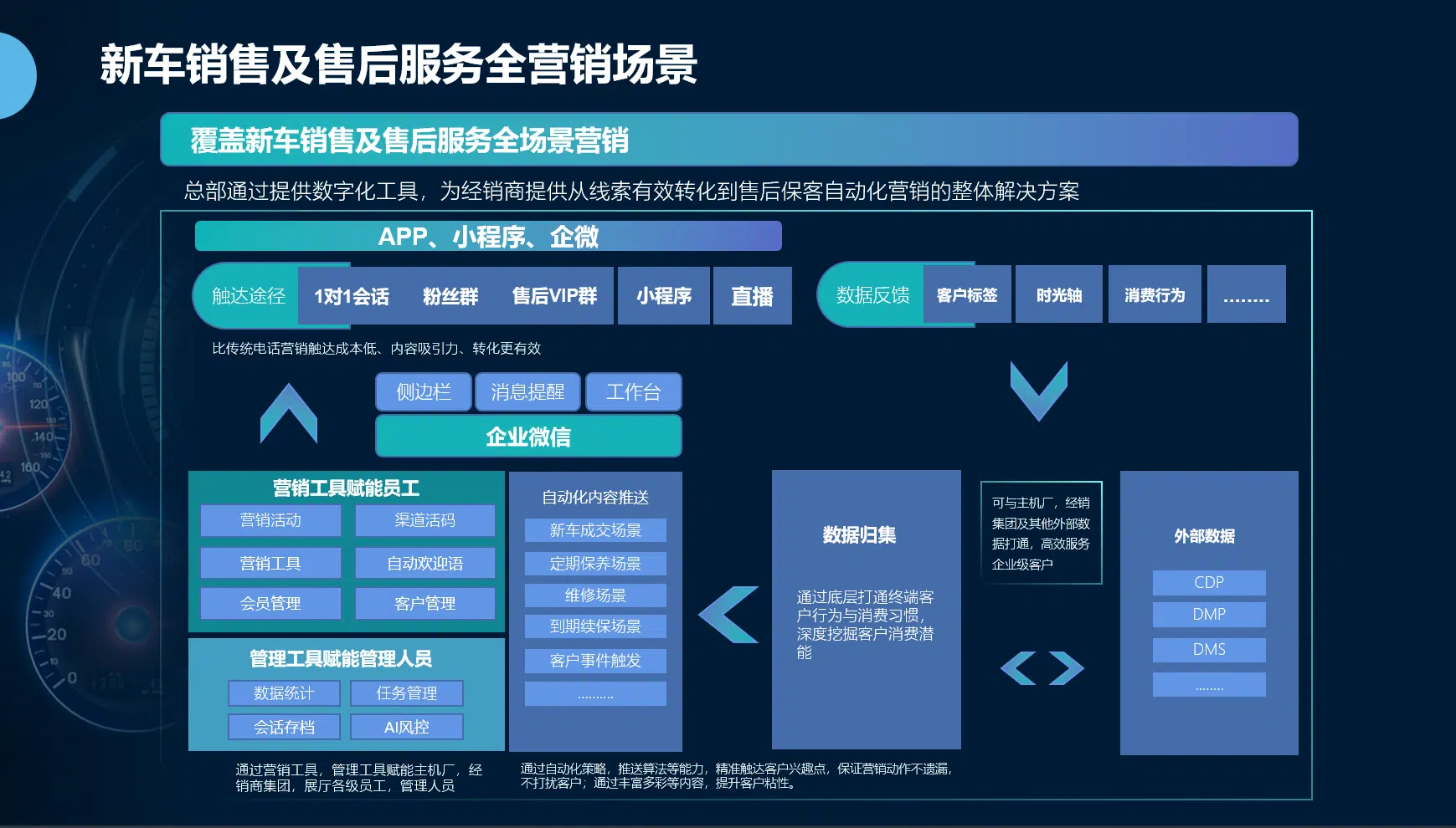 汽车私域数字化
