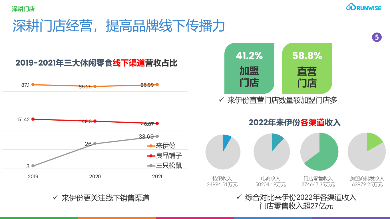 深耕门店