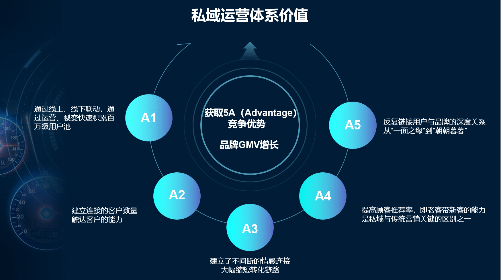 车企私域优势