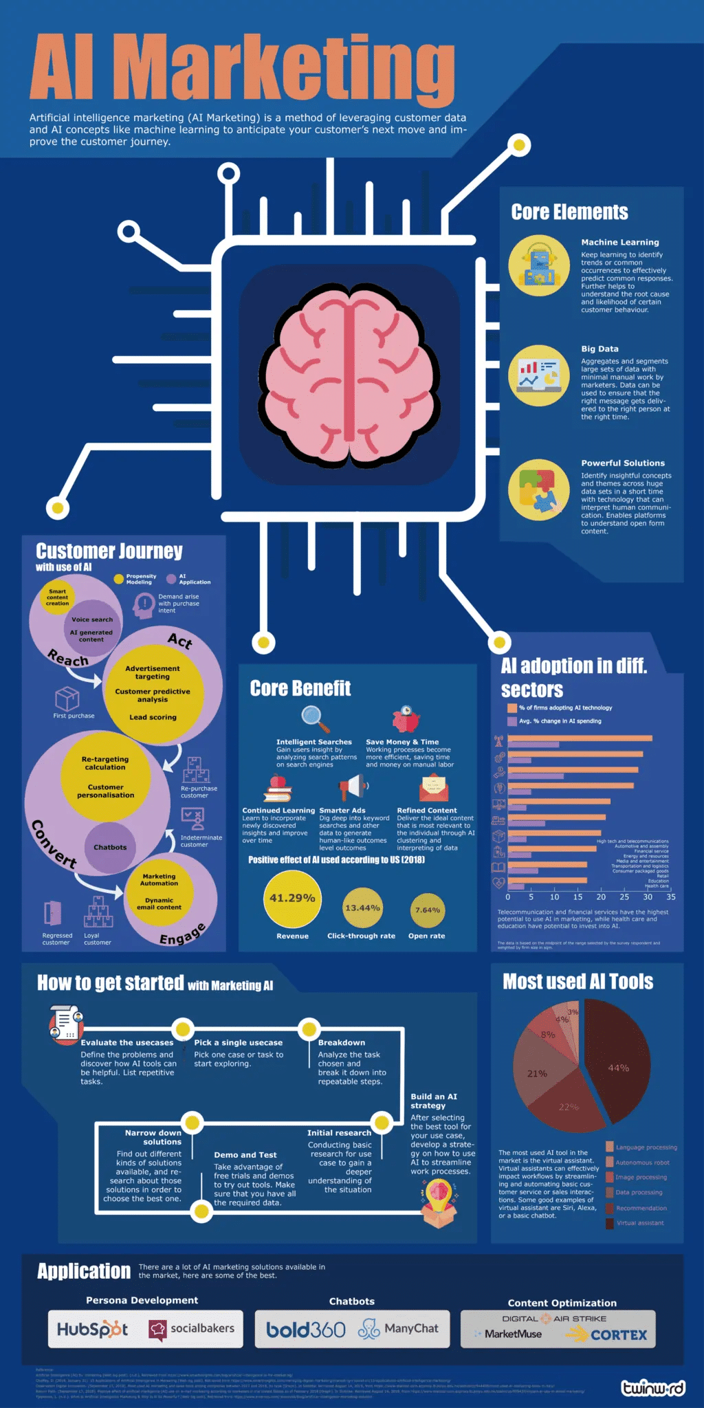 All-You-Need-To-Know-About-AI-Marketing