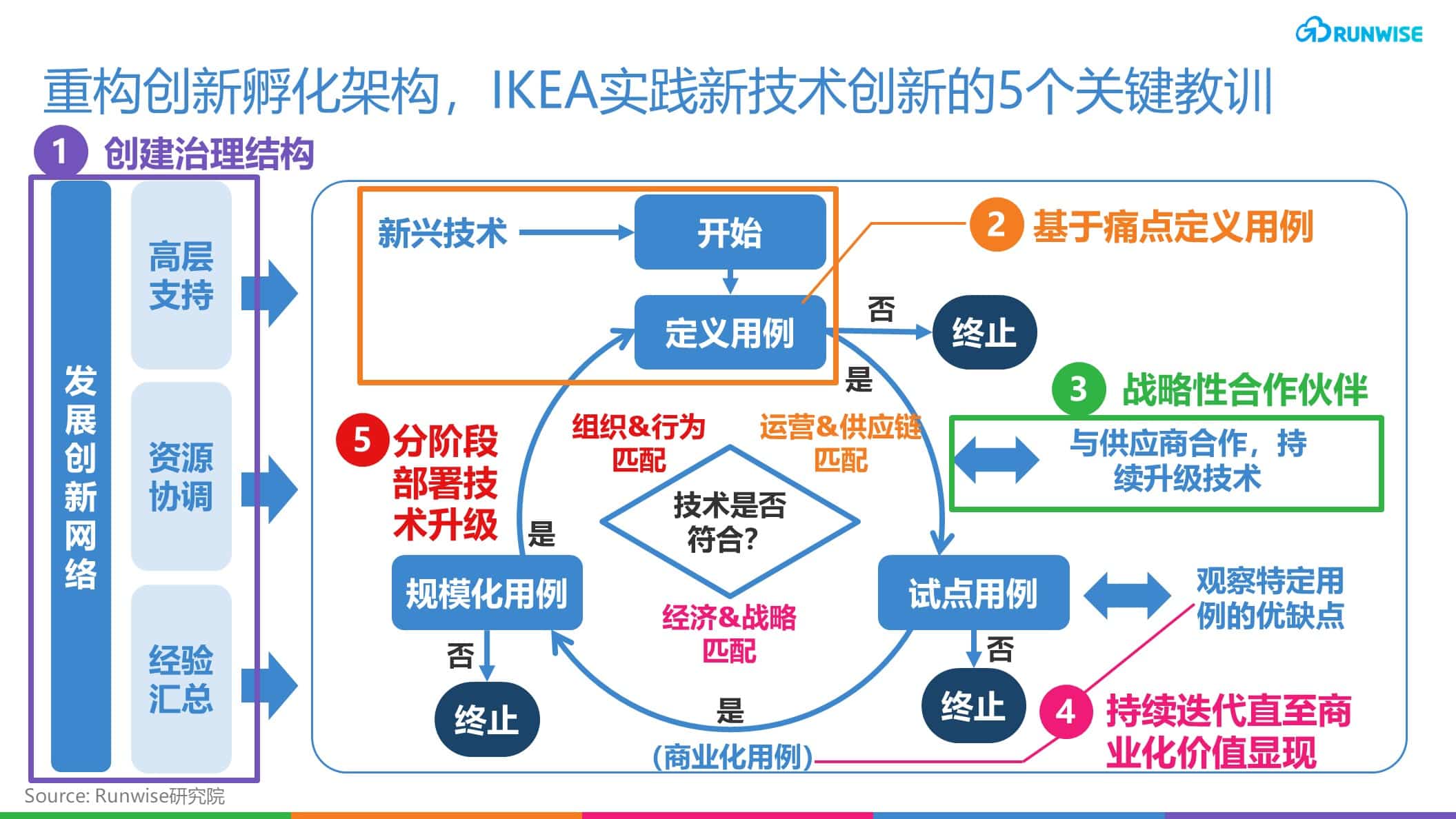 IKEA创新