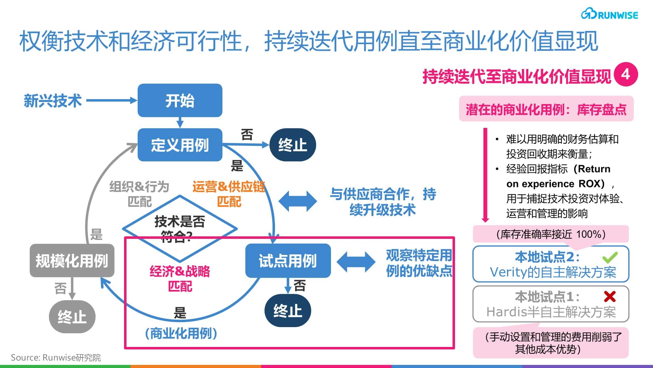 Ikea创新-商业化用例