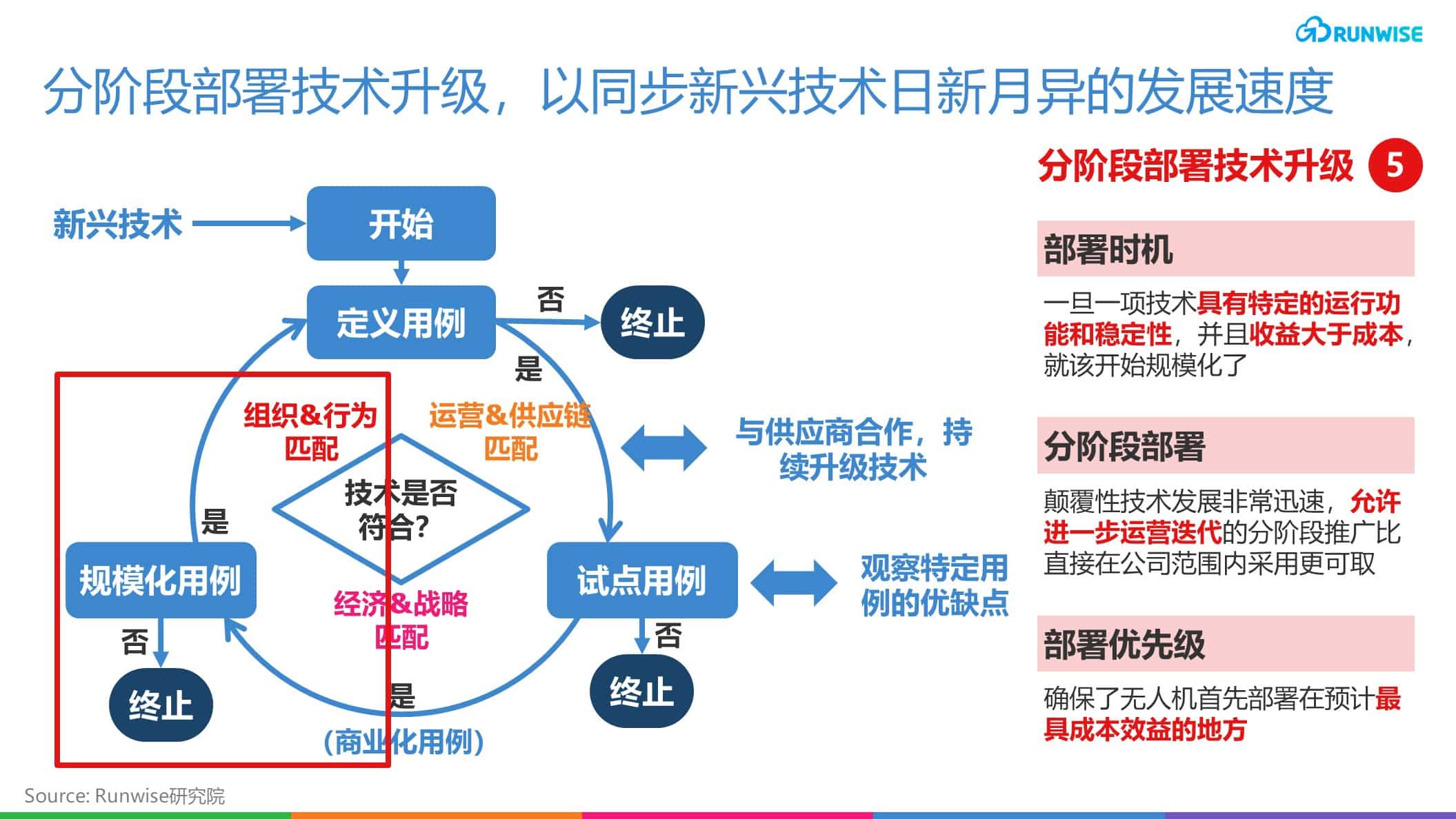 Ikea创新-规模化用例