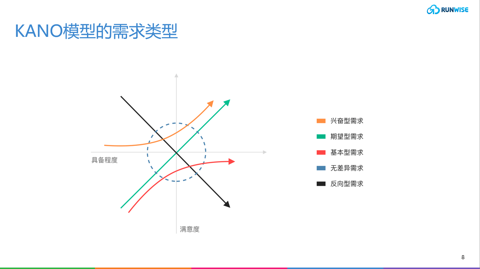 Kano模型