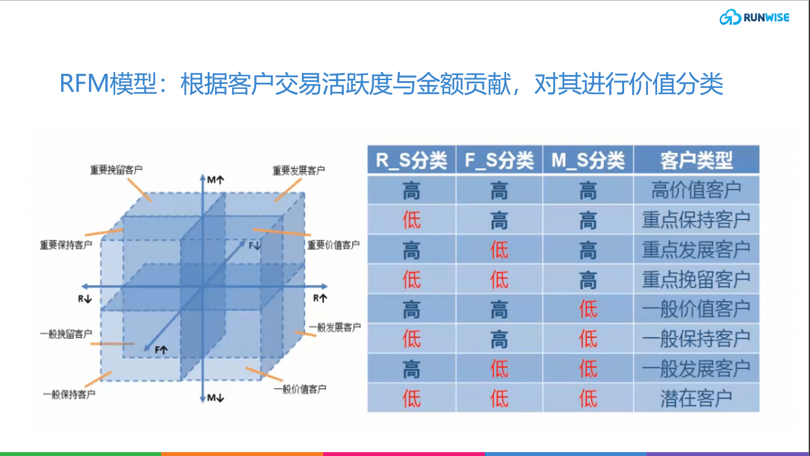 RFM模型