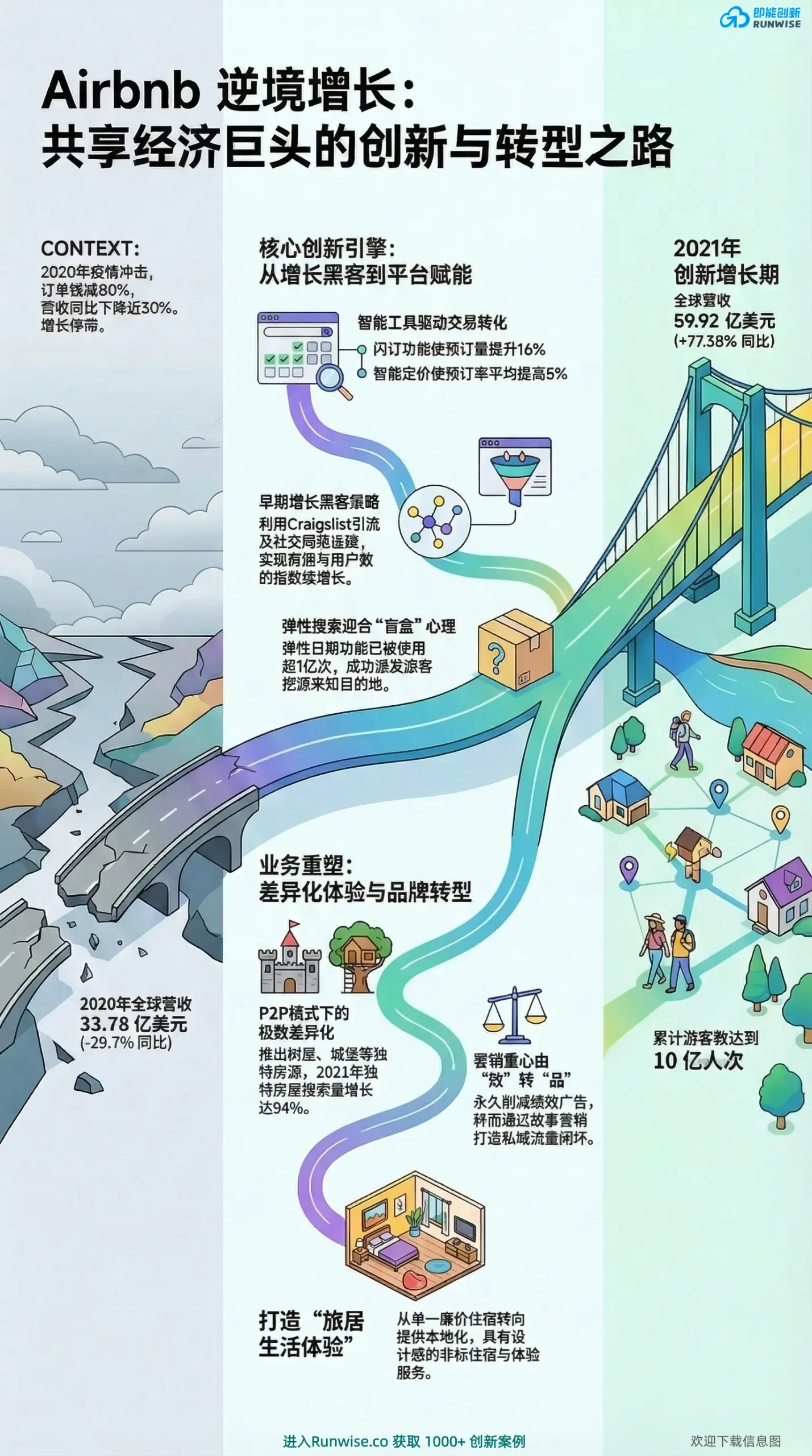Airbnb逆境增长与业务重塑全景图，展示品牌如何通过永久削减效果广告、推出弹性搜索与特色房源，解决疫情订单暴跌80%的危机并实现77%营收反弹。
